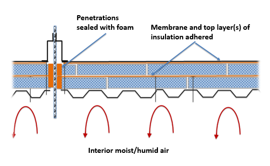 Insulation, Air Barriers, and Waterproofing