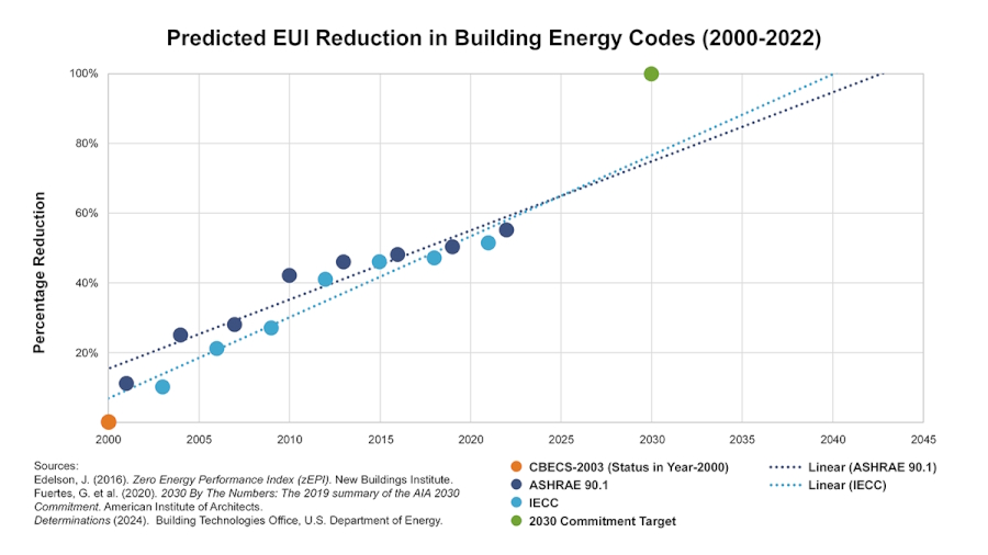 Fig - pEUI % Reduction in Energy Codes (1200p).jpg