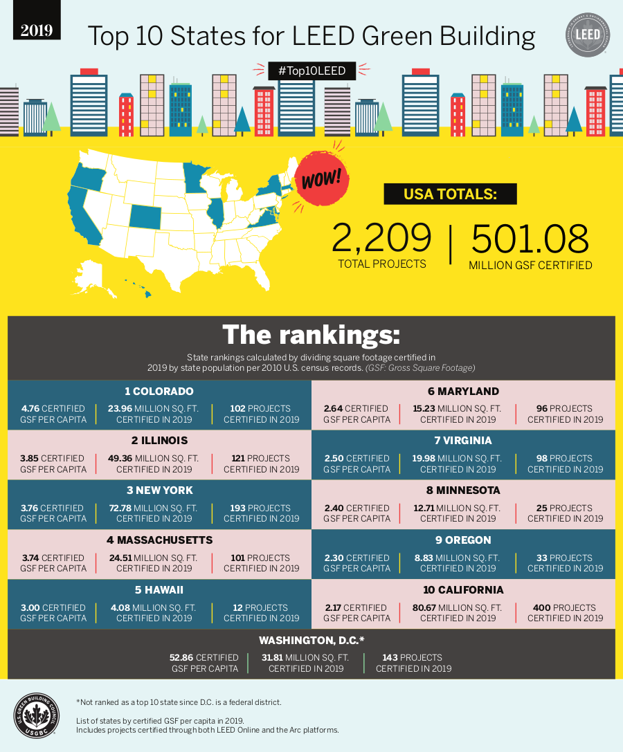 Top 10 States with LEED certified projects in 2019