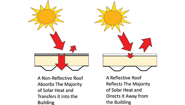 Busting the myth on solar thermal reflective paints, and having a cool  roof. 